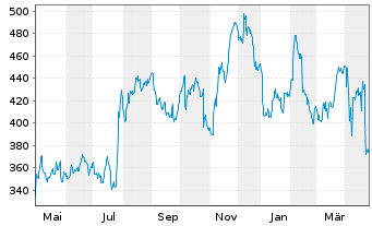 Chart Kinsale Capital Group Inc. - 1 Year