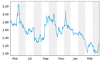 Chart Kirkland's Inc. - 1 an