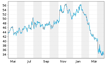 Chart Knight-Swift Transp. Hldgs Inc Class A  - 1 Year