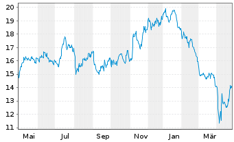 Chart Knowles Corp. - 1 an