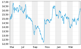 Chart Knowles Corp. - 1 Year
