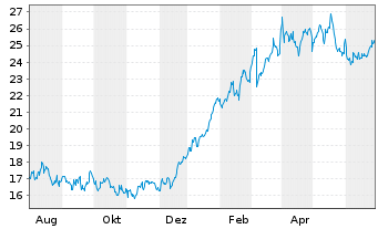 Chart Kodiak Gas Services LLC - 1 Year