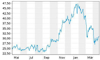 Chart Kodiak Gas Services LLC - 1 Year