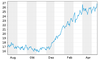 Chart Kodiak Gas Services LLC - 1 an