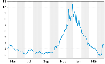 Chart Kodiak Sciences Inc. - 1 an