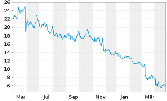 Chart Kohl's Corp. - 1 an