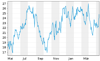 Chart Kohl's Corp. - 1 Year