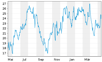 Chart Kohl's Corp. - 1 an