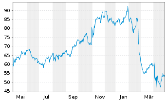 Chart Kontoor Brands Inc. - 1 an