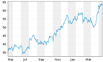 Chart Kontoor Brands Inc. - 1 Year