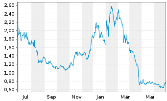 Chart Kopin Corp. - 1 Year