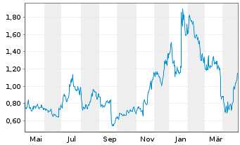 Chart Kopin Corp. - 1 Jahr