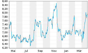 Chart Korea Electric Power Corp. - 1 an