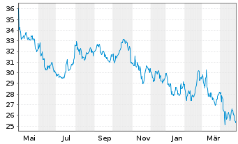 Chart Kraft Heinz Co. - 1 Year