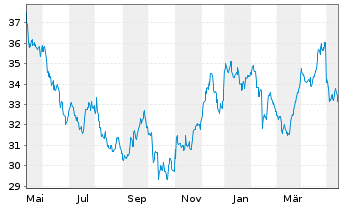Chart Kraft Heinz Co. - 1 Year