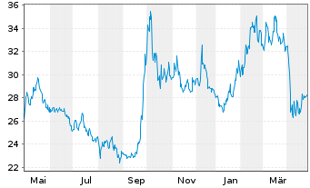 Chart KraneShs CSI ChinaInternet ETF - 1 Jahr