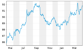 Chart Kreditanst.f.Wiederaufbau DL-Anleihe v.19(29) - 1 Jahr