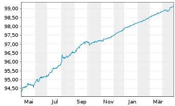 Chart Kreditanst.f.Wiederaufbau DL-Anl.v.2020 (2025) - 1 an