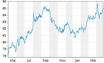 Chart Kreditanst.f.Wiederaufbau DL-Anl.v.2020 (2030) - 1 Year