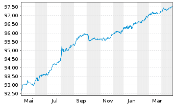 Chart Kreditanst.f.Wiederaufbau DL-Anl.v.2021 (2026) - 1 Year