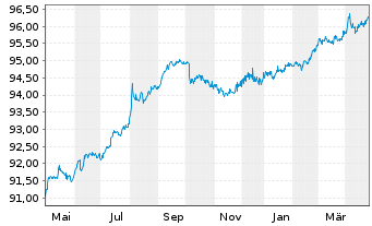 Chart Kreditanst.f.Wiederaufbau DL-Anl.v.2021 (2026) - 1 Year