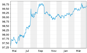 Chart Kreditanst.f.Wiederaufbau DL-Anl.v.2023 (2026) - 1 Year