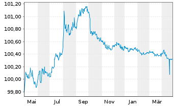 Chart Kreditanst.f.Wiederaufbau DL-Anl.v.2023 (2025) - 1 Year