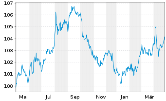 Chart Kreditanst.f.Wiederaufbau DL-Anl.v.2023 (2030) - 1 an