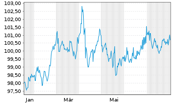 Chart Kreditanst.f.Wiederaufbau DL-Anl.v.2024 (2034) - 1 Jahr