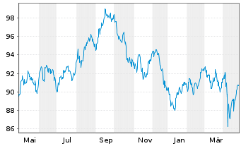 Chart Kraft Heinz Co., The DL-Notes 2012(42) - 1 Year