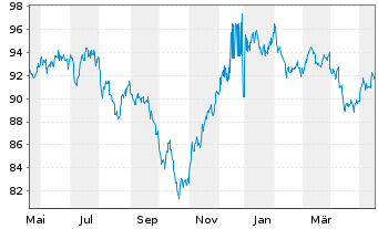 Chart Kraft Heinz Co., The DL-Notes 2012(42) - 1 Year
