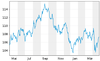 Chart Kraft Heinz Foods Co. DL-Notes 2012(40) - 1 Year