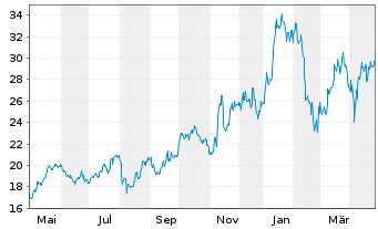 Chart Kratos Defense & Security Sol. - 1 Year