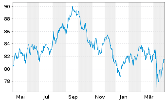 Chart Kraft Heinz Foods Co. DL-Notes 2016(16/46) - 1 Year