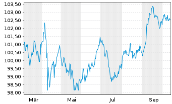 Chart Kraft Heinz Foods Co. DL-Notes 2025(25/35) - 1 Jahr