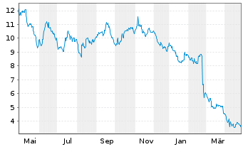 Chart Krispy Kreme Inc. - 1 Year