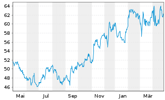 Chart Kroger Co., The - 1 Year