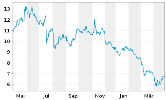 Chart Kronos Worldwide Inc. - 1 an