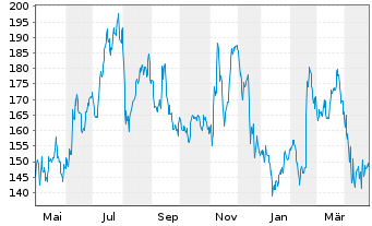 Chart Krystal Biotech Inc. - 1 Year