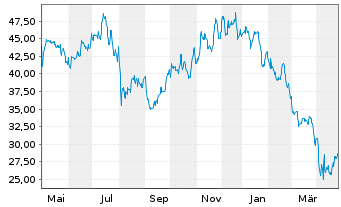 Chart Kulicke & Soffa Inds Inc. - 1 an