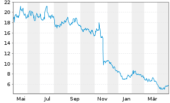 Chart Kura Oncology Inc. - 1 Year