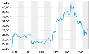 Chart Kyndryl Holdings Inc. - 1 Year