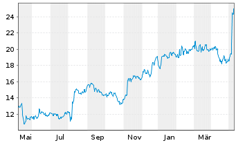 Chart Kyndryl Holdings Inc. - 1 Jahr
