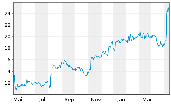 Chart Kyndryl Holdings Inc. - 1 an