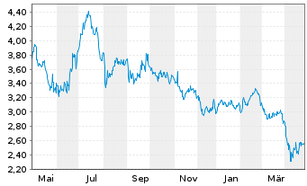 Chart LG Display Co. Ltd. Spons.ADRs - 1 an