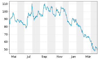 Chart LGI Homes Inc. - 1 Year