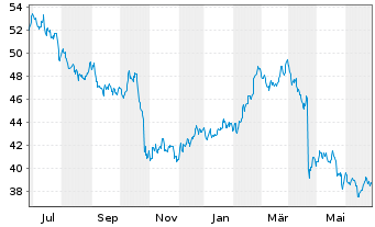 Chart LKQ Corp. - 1 an