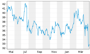 Chart LKQ Corp. - 1 an