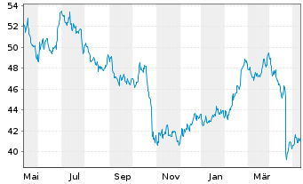 Chart LKQ Corp. - 1 an
