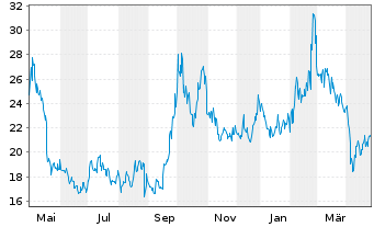 Chart Li Auto Inc. ADRs - 1 an